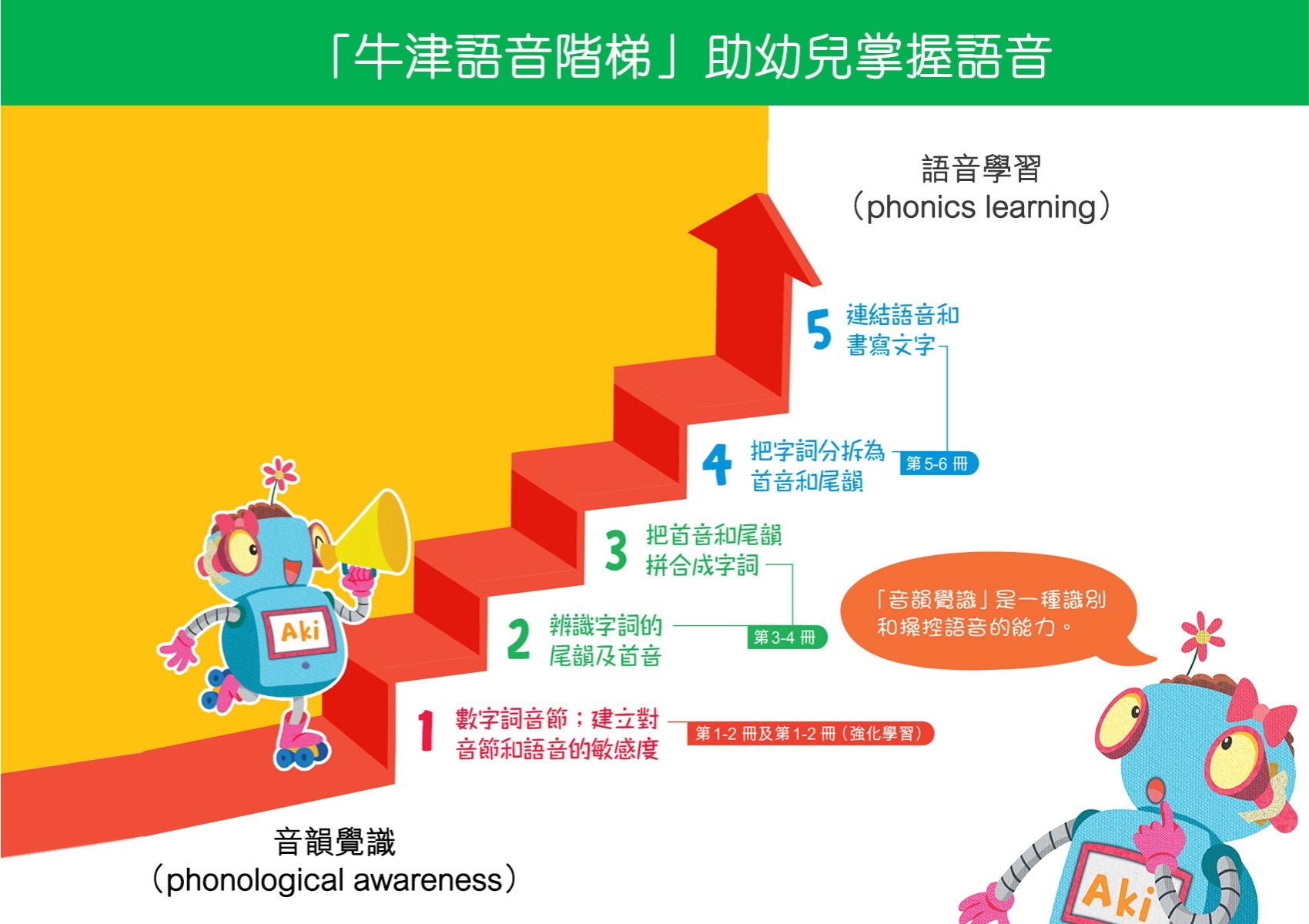 Get Set, Go! Phonics 「牛津語音階梯」 學習套裝(2025年最新版)連牛津點讀筆 oup_shop